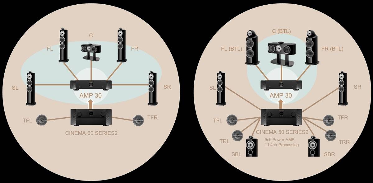Les amplis Marantz Série 2 peuvent être associés à des bloc de puissance pour faire évoluer l'installation home cinéma.