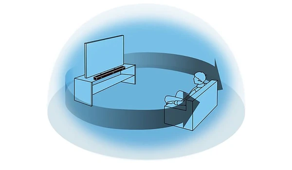 Schéma illustrant la diffusion du son à 360 degrés de la Sony BRAVIA Theatre Bar 6 autour du canapé