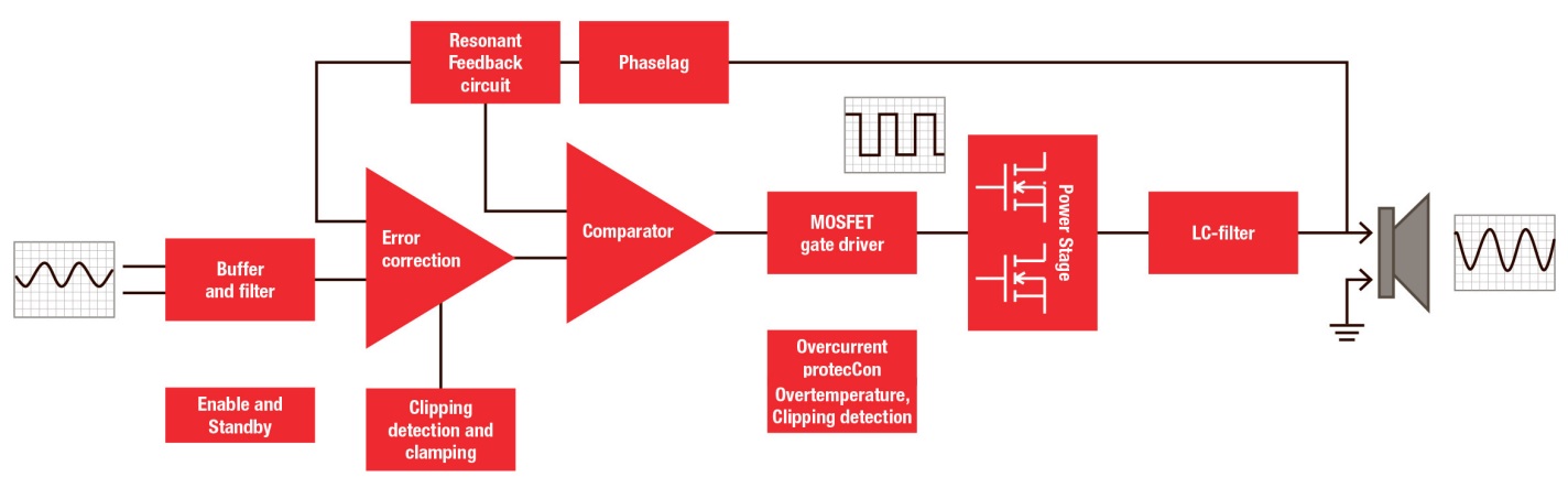 Schéma simple de la structure de l'amplificateur montrant des enceintes sans fil Dali Rubicon 8C