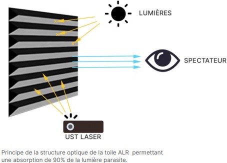 Principe de la structure optique de la toile Eclipse CLR UST permettant une absorption de 90% de la lumière parasite. 