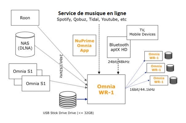 Lecteur réseau Nupime OMNIA WR-1